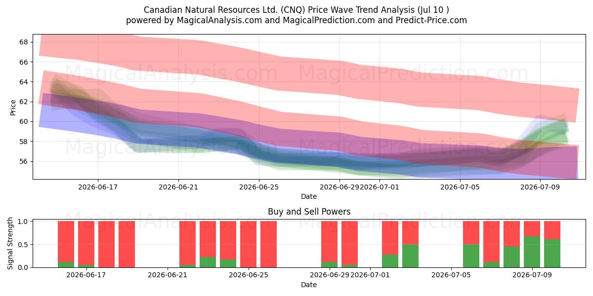  Canadian Natural Resources Ltd. (CNQ) Support and Resistance area (09 Jul) 