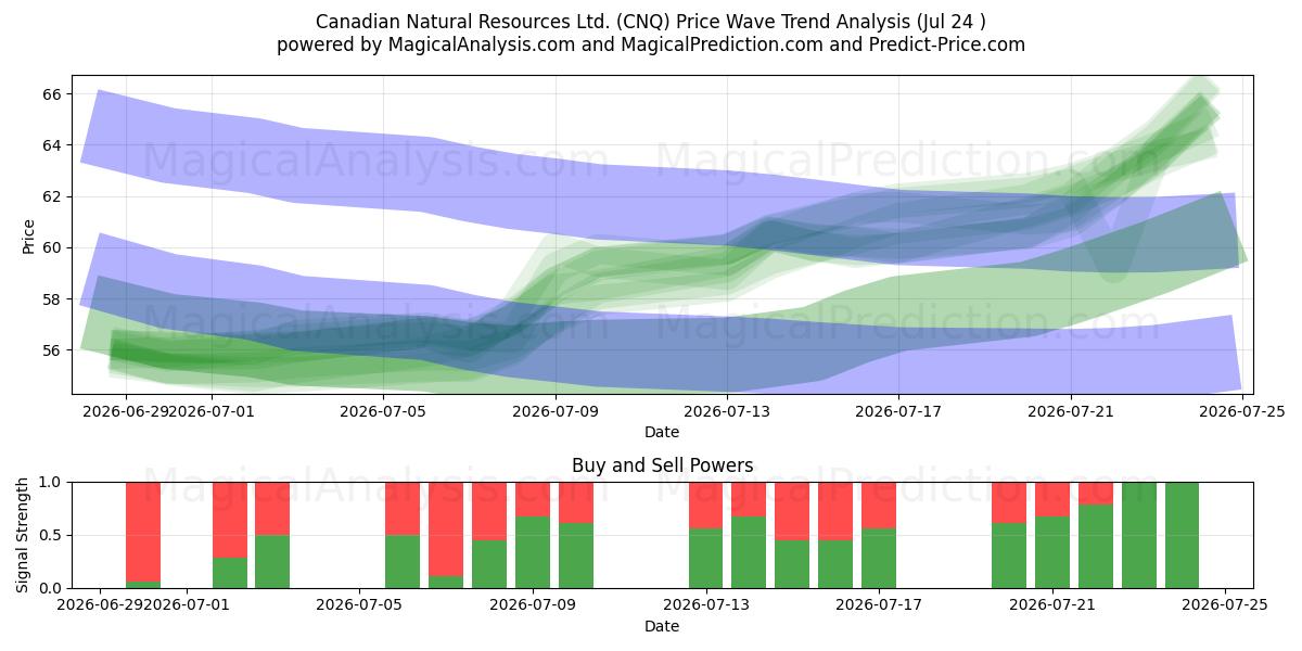  Canadian Natural Resources Ltd. (CNQ) Support and Resistance area (23 Jul) 