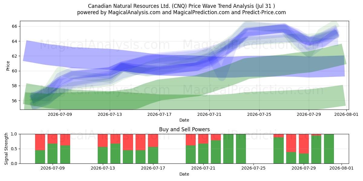  Canadian Natural Resources Ltd. (CNQ) Support and Resistance area (30 Jul) 