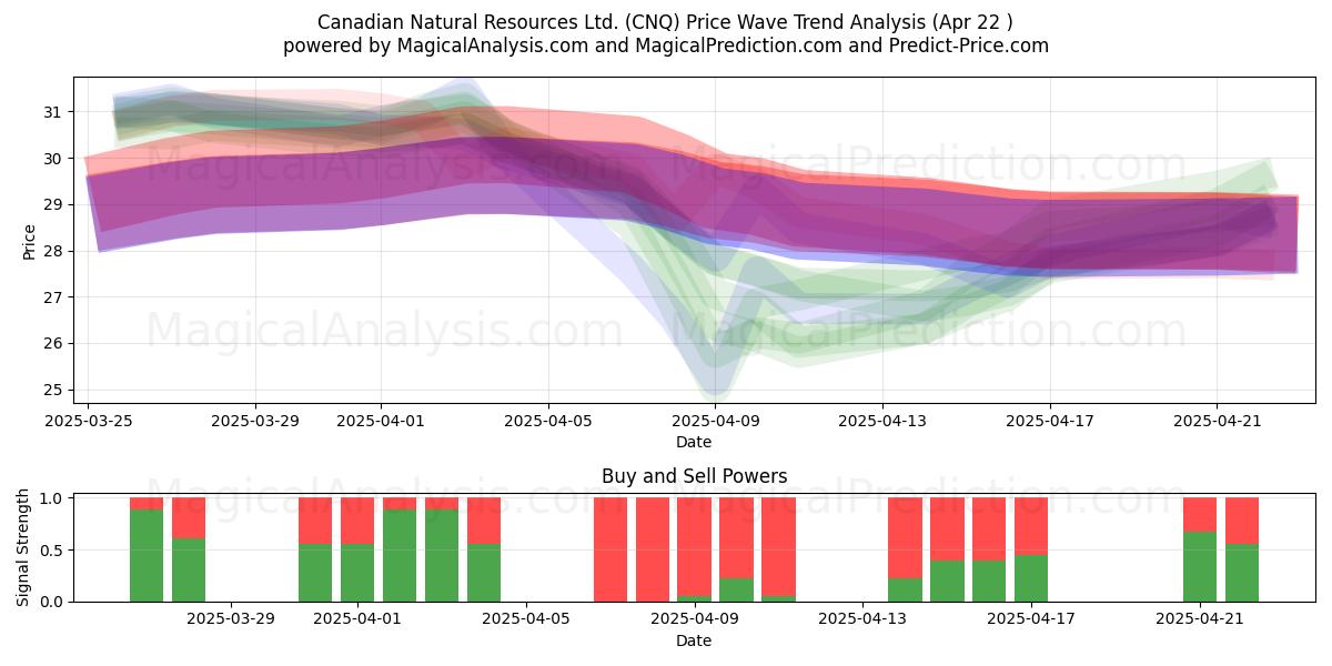  Canadian Natural Resources Ltd. (CNQ) Support and Resistance area (22 Apr) 