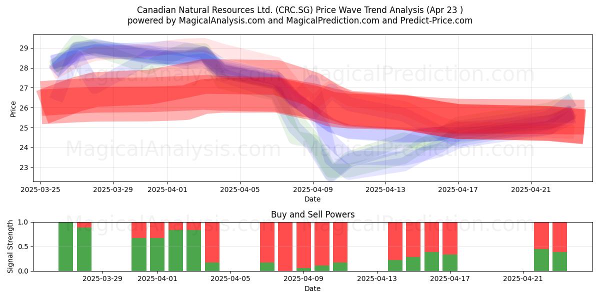  Canadian Natural Resources Ltd. (CRC.SG) Support and Resistance area (23 Apr) 