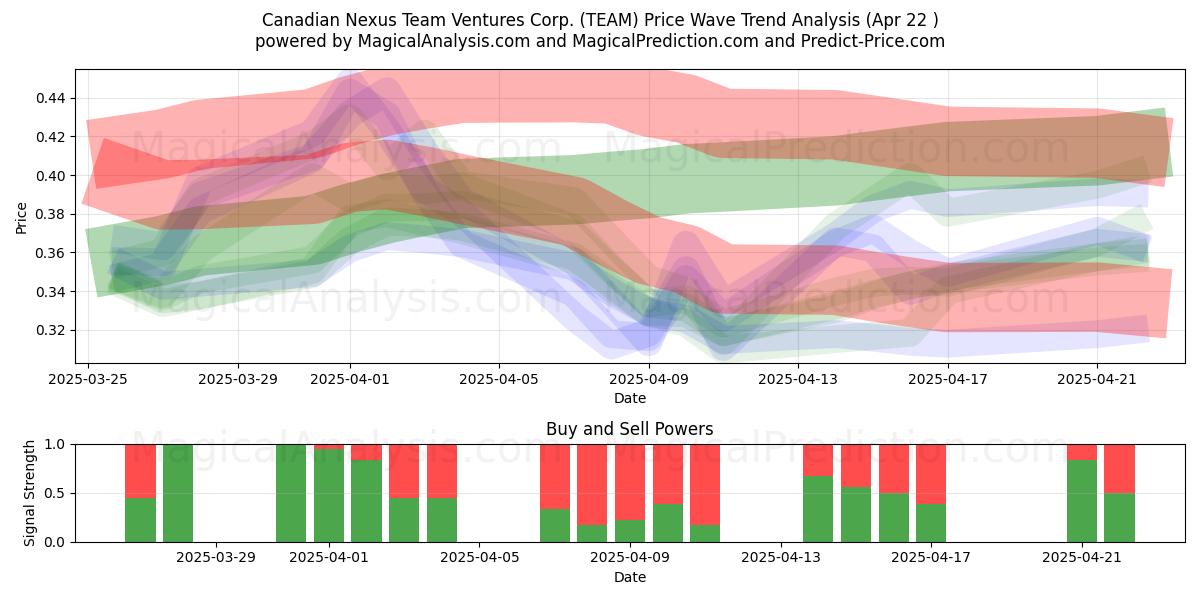  Canadian Nexus Team Ventures Corp. (TEAM) Support and Resistance area (22 Apr) 