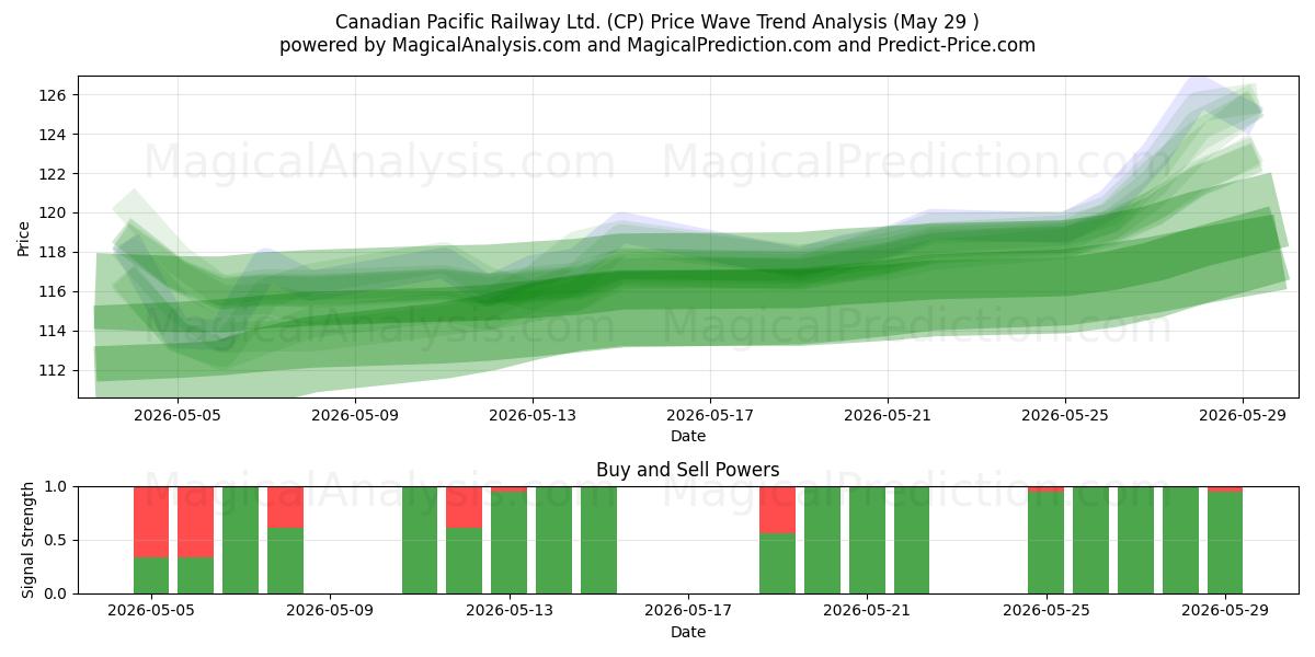  Canadian Pacific Railway Ltd. (CP) Support and Resistance area (28 May) 