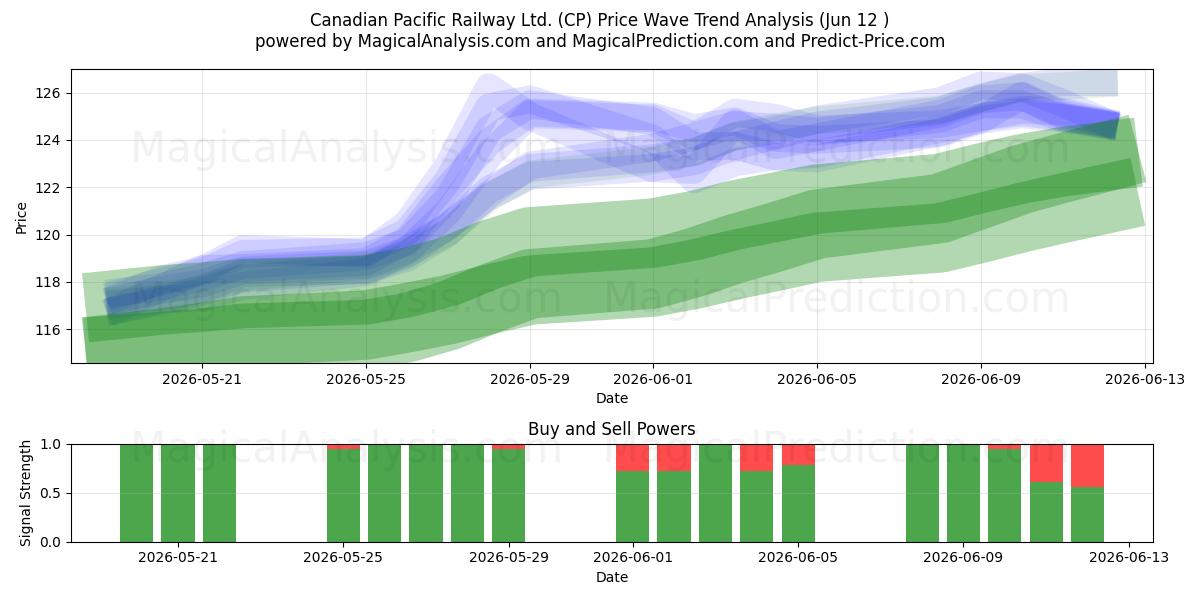  Canadian Pacific Railway Ltd. (CP) Support and Resistance area (11 Jun) 