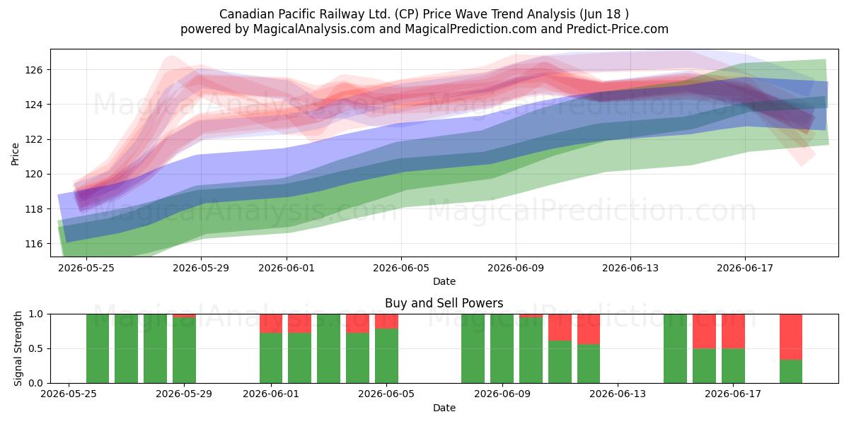  Canadian Pacific Railway Ltd. (CP) Support and Resistance area (17 Jun) 