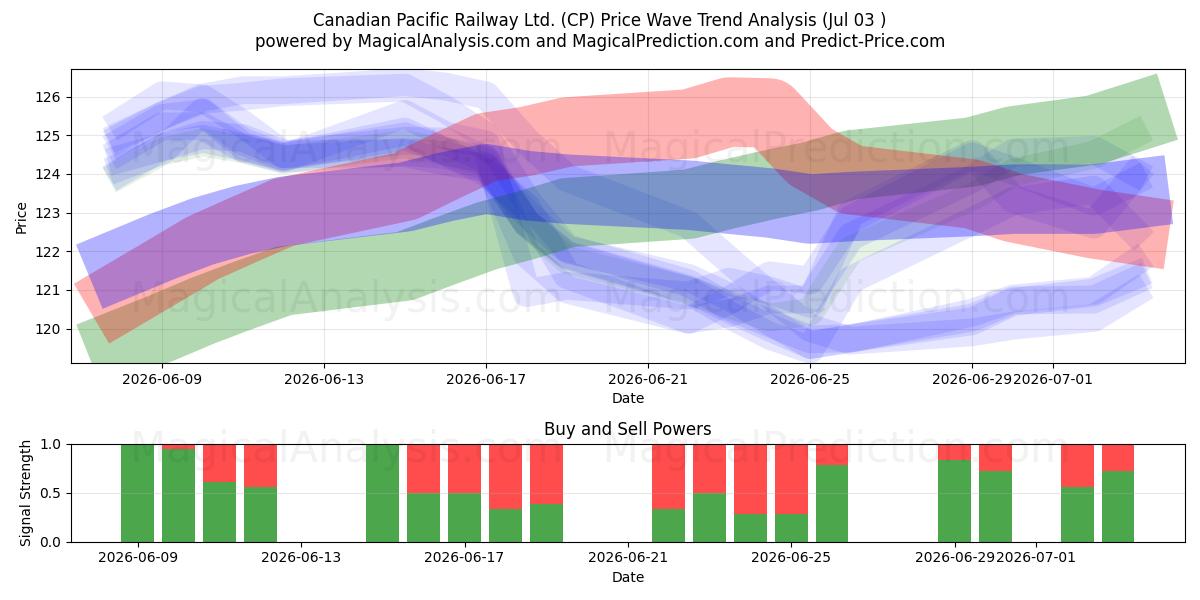  Canadian Pacific Railway Ltd. (CP) Support and Resistance area (02 Jul) 