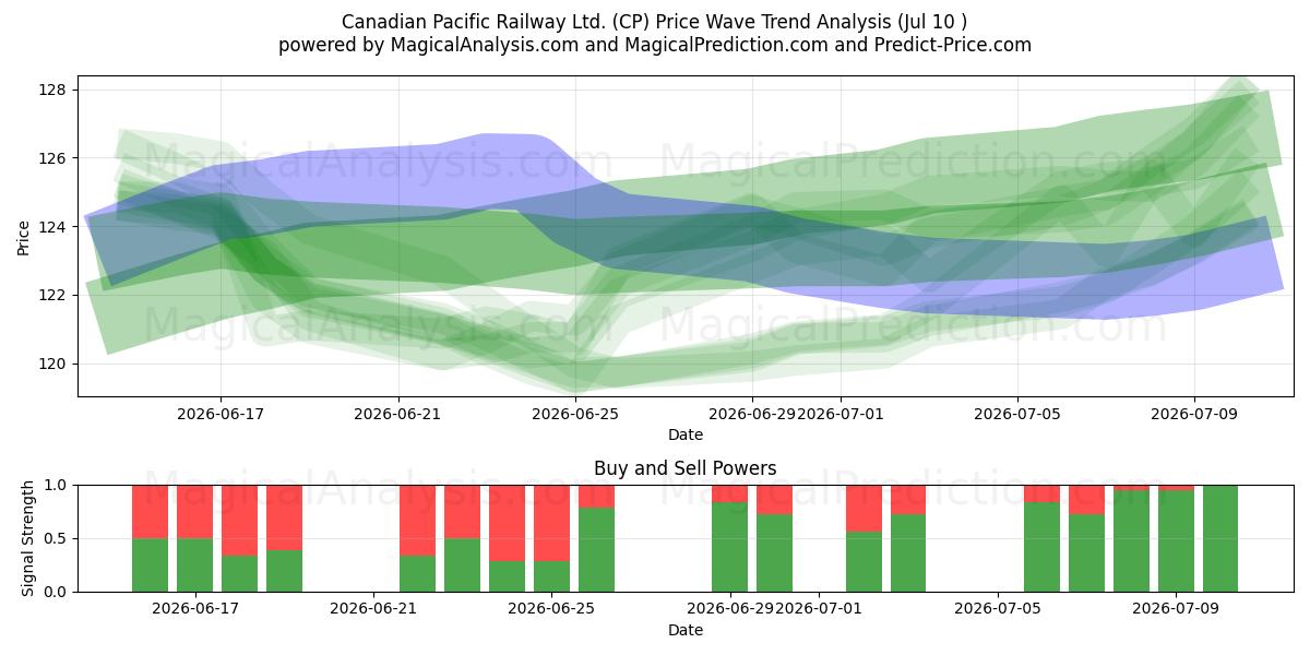  Canadian Pacific Railway Ltd. (CP) Support and Resistance area (09 Jul) 