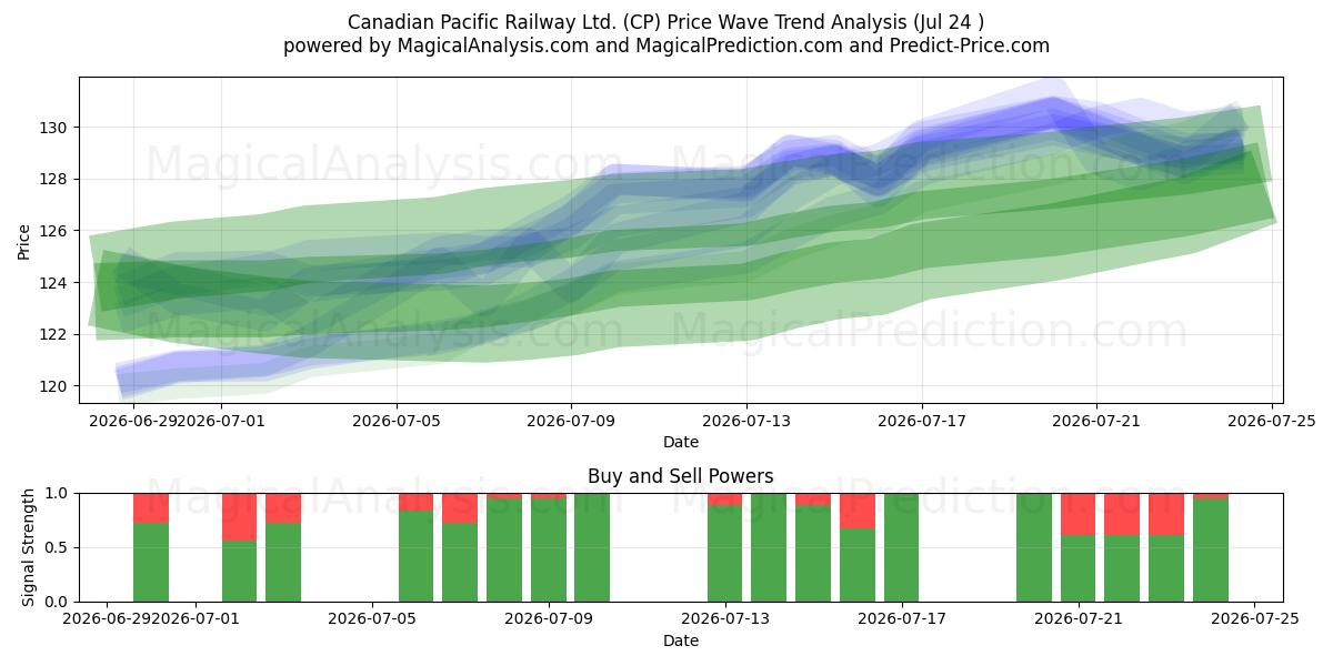  Canadian Pacific Railway Ltd. (CP) Support and Resistance area (23 Jul) 