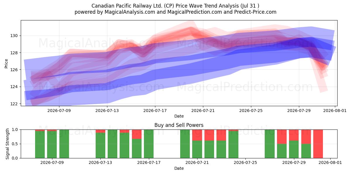  Canadian Pacific Railway Ltd. (CP) Support and Resistance area (30 Jul) 