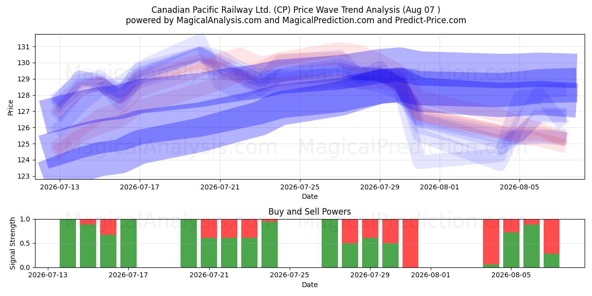  Canadian Pacific Railway Ltd. (CP) Support and Resistance area (06 Aug) 