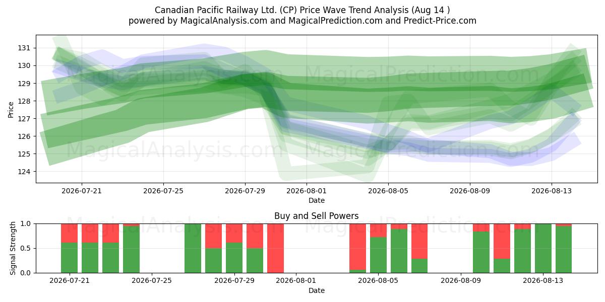  Canadian Pacific Railway Ltd. (CP) Support and Resistance area (13 Aug) 