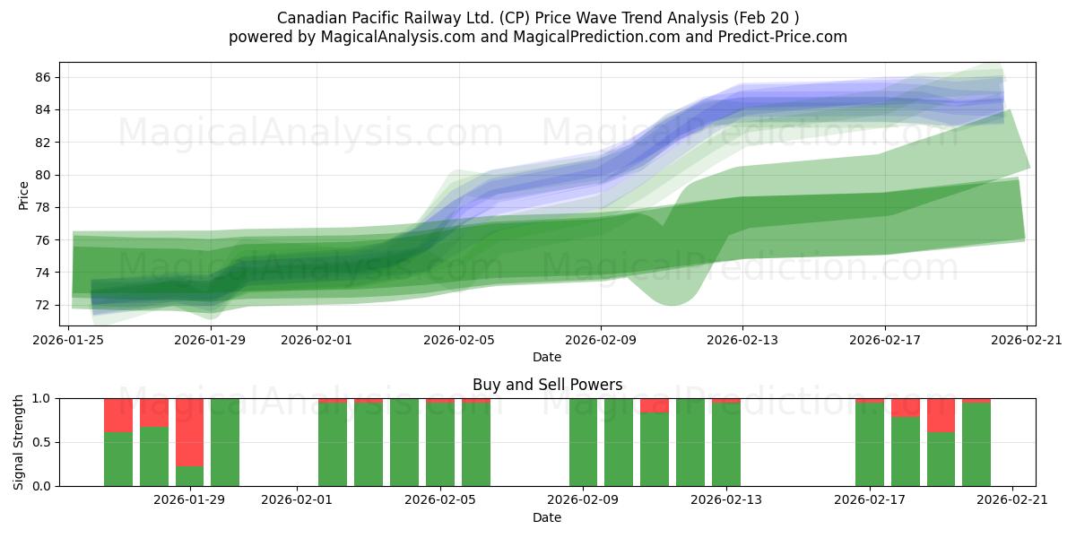  Canadian Pacific Railway Ltd. (CP) Support and Resistance area (19 Feb) 