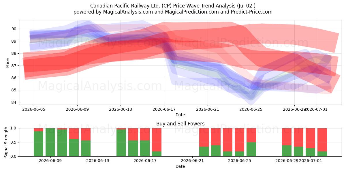  Canadian Pacific Railway Ltd. (CP) Support and Resistance area (01 Jul) 