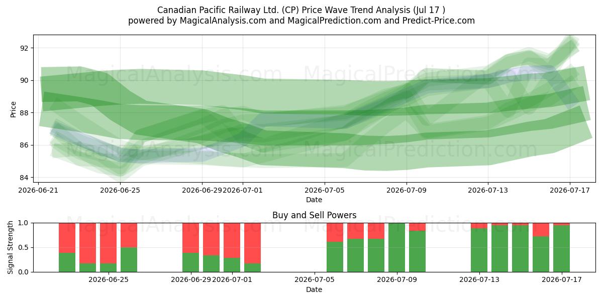  Canadian Pacific Railway Ltd. (CP) Support and Resistance area (16 Jul) 