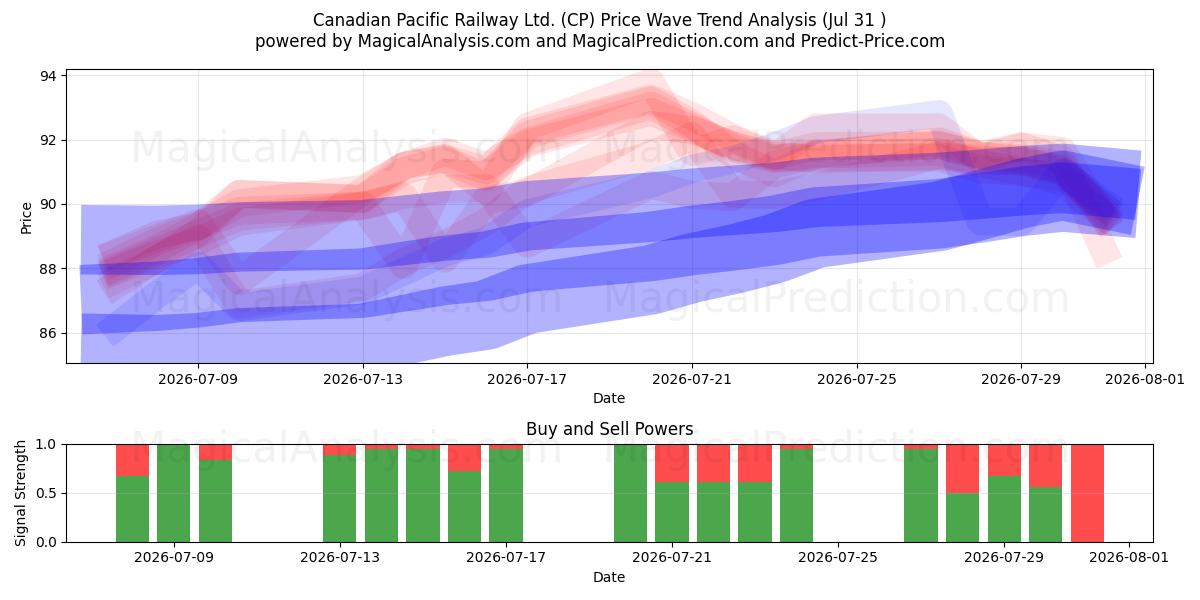  Canadian Pacific Railway Ltd. (CP) Support and Resistance area (30 Jul) 