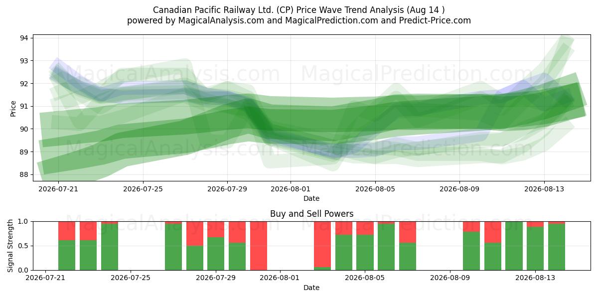  Canadian Pacific Railway Ltd. (CP) Support and Resistance area (13 Aug) 