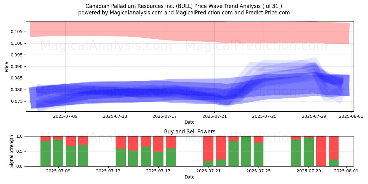  Canadian Palladium Resources Inc. (BULL) Support and Resistance area (30 Jul) 