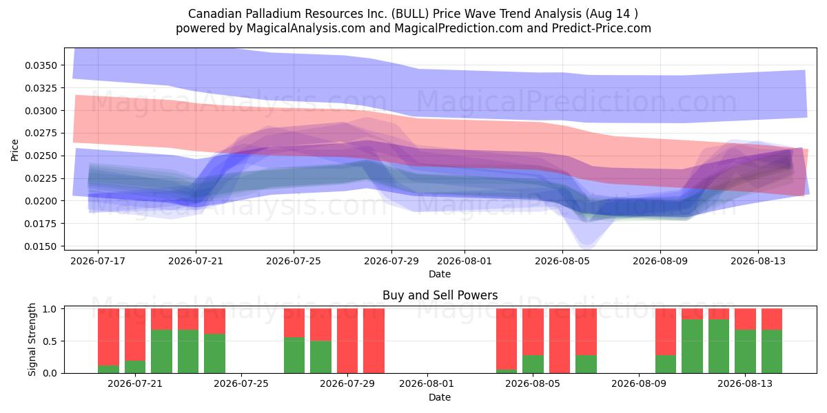  Canadian Palladium Resources Inc. (BULL) Support and Resistance area (13 Aug) 