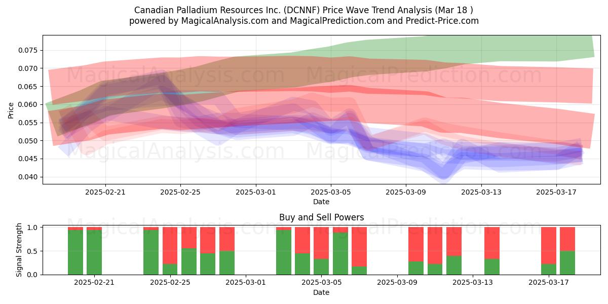 Canadian Palladium Resources Inc. (DCNNF) Support and Resistance area (18 Mar) 