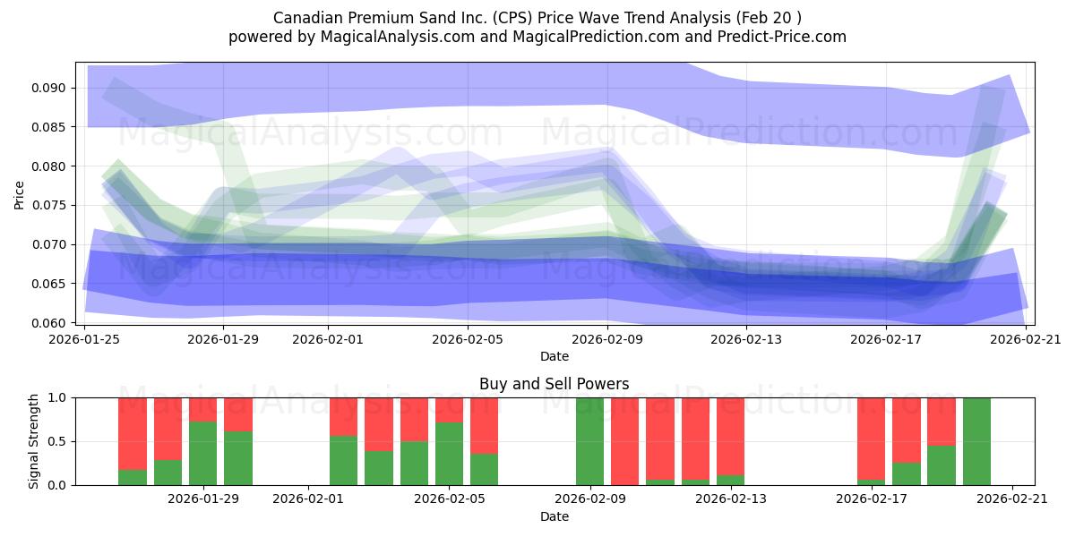  Canadian Premium Sand Inc. (CPS) Support and Resistance area (19 Feb) 