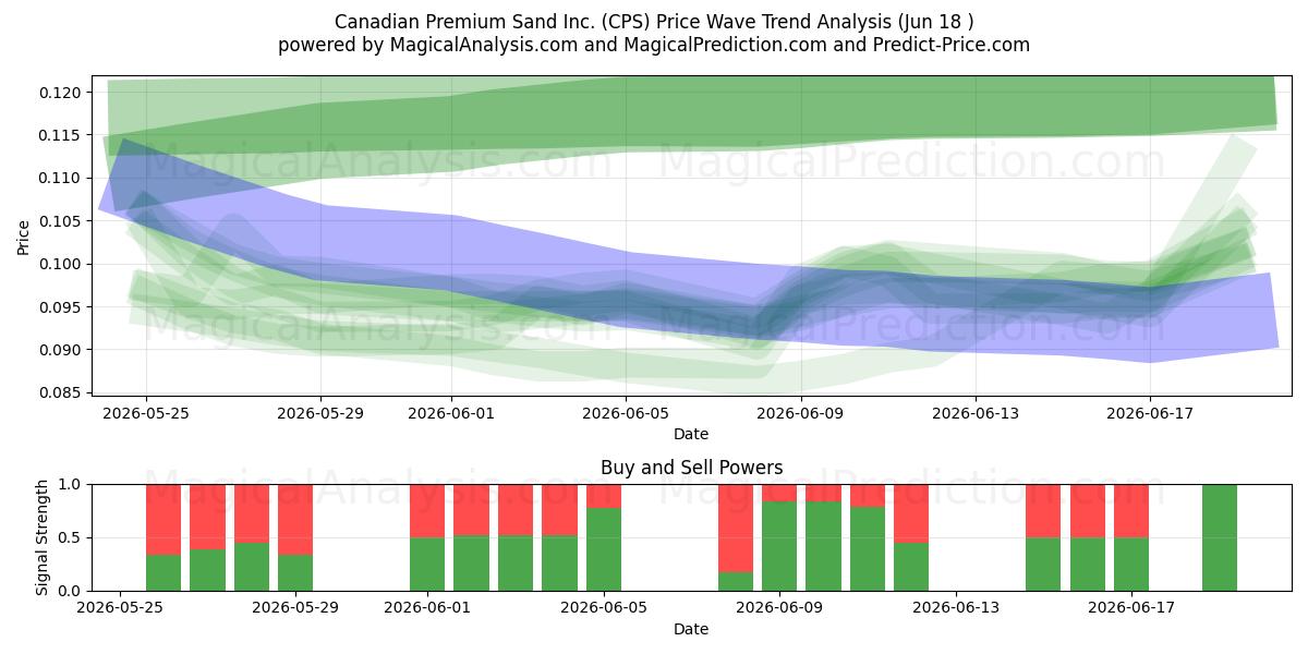  Canadian Premium Sand Inc. (CPS) Support and Resistance area (17 Jun) 
