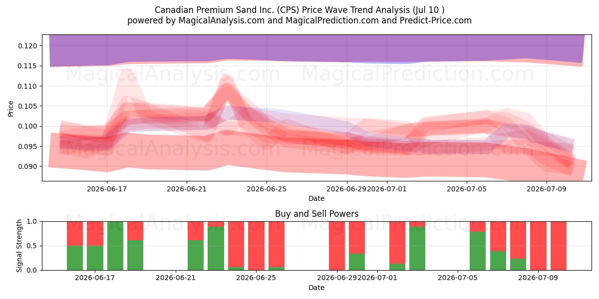  Canadian Premium Sand Inc. (CPS) Support and Resistance area (09 Jul) 