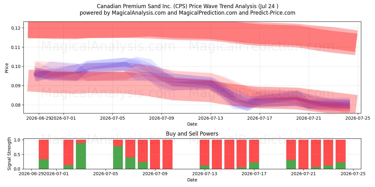  Canadian Premium Sand Inc. (CPS) Support and Resistance area (23 Jul) 