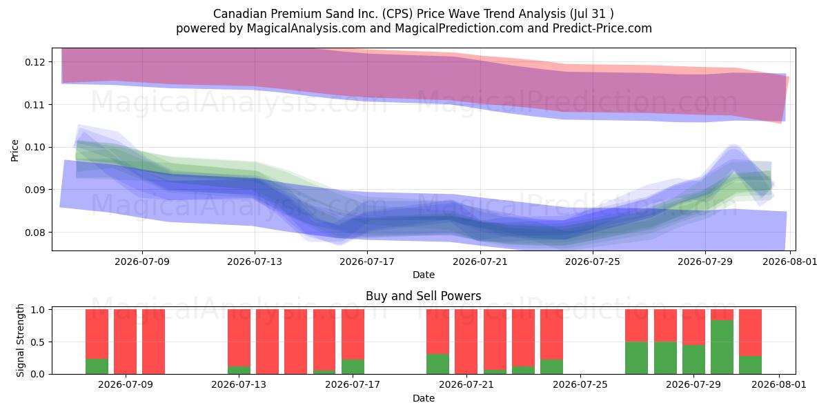  Canadian Premium Sand Inc. (CPS) Support and Resistance area (30 Jul) 