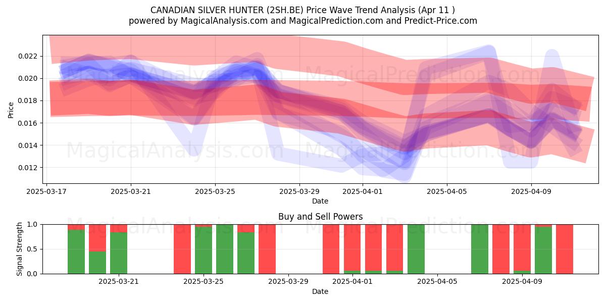  CANADIAN SILVER HUNTER (2SH.BE) Support and Resistance area (11 Apr) 