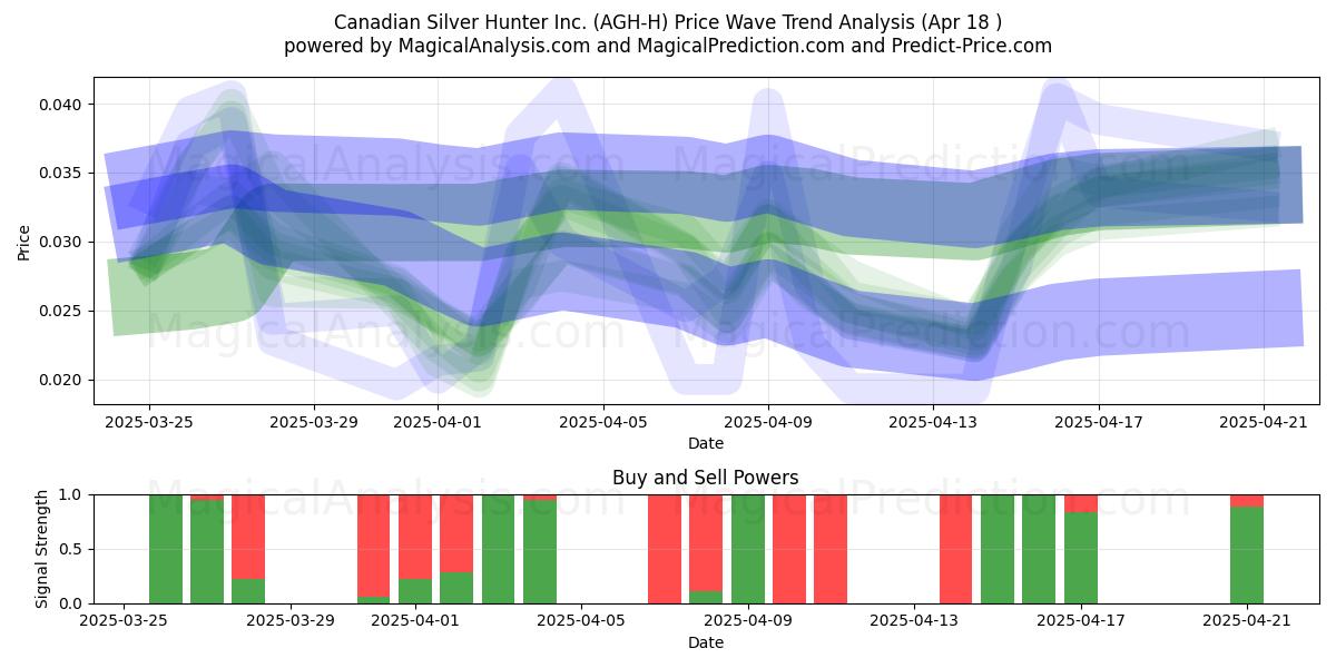  Canadian Silver Hunter Inc. (AGH-H) Support and Resistance area (18 Apr) 