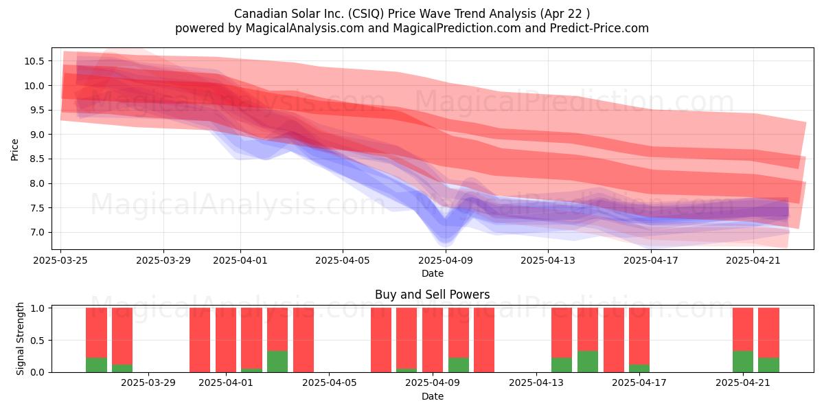  Canadian Solar Inc. (CSIQ) Support and Resistance area (22 Apr) 
