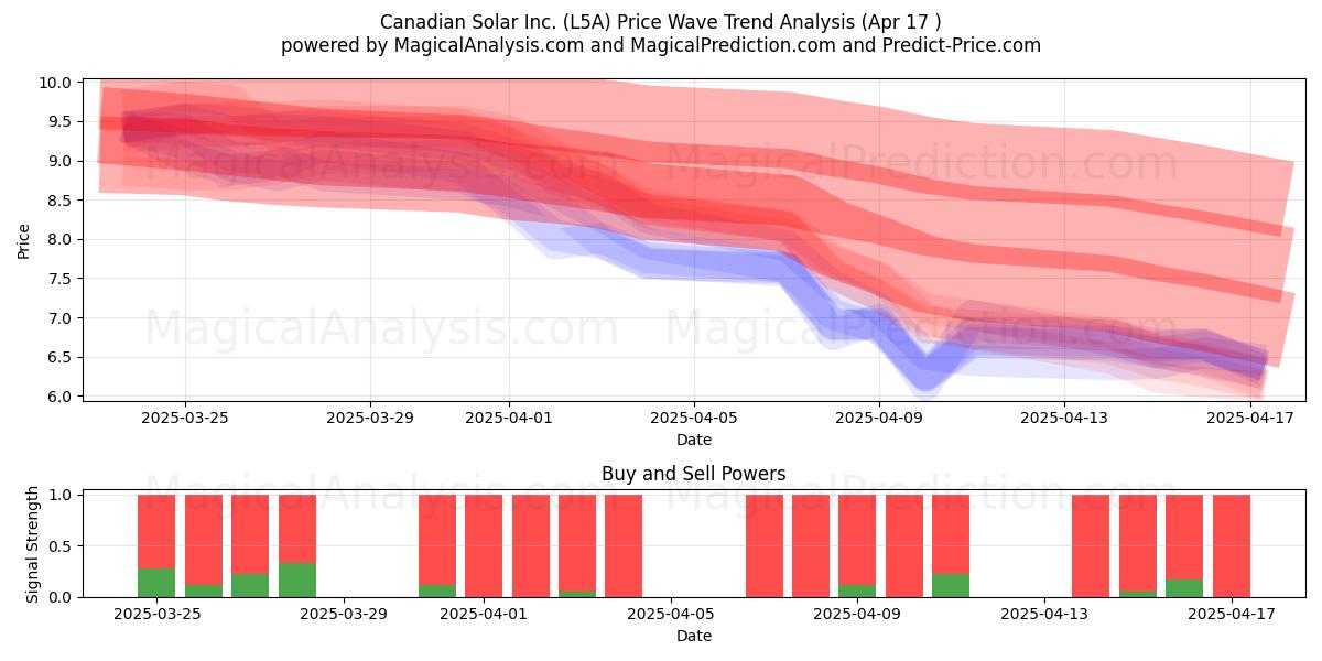  Canadian Solar Inc. (L5A) Support and Resistance area (17 Apr) 