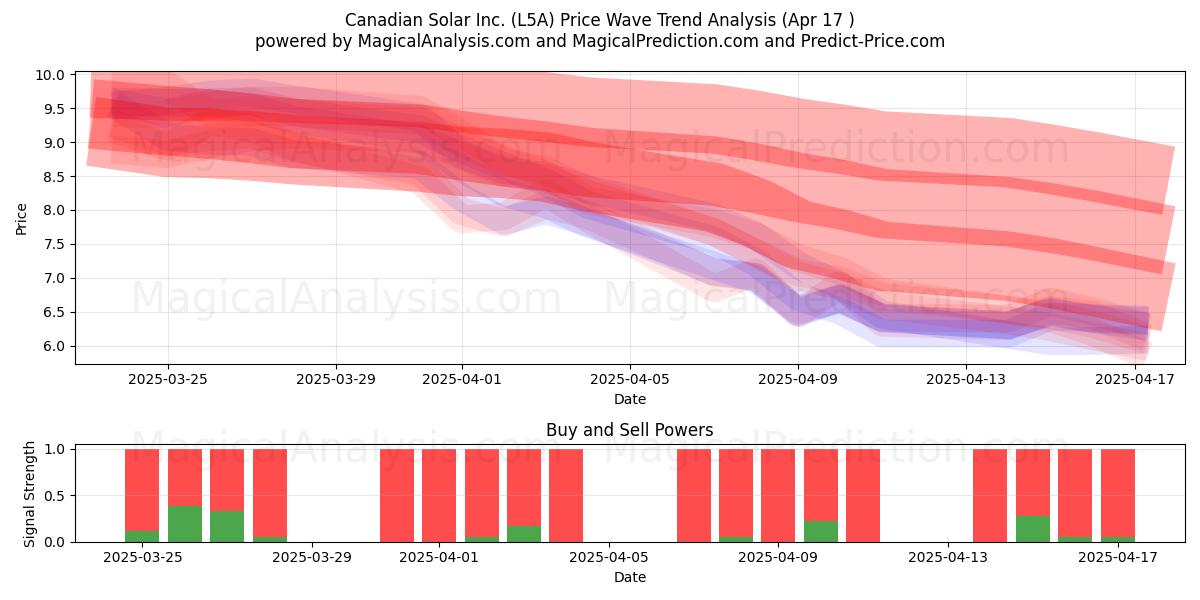  Canadian Solar Inc. (L5A) Support and Resistance area (17 Apr) 