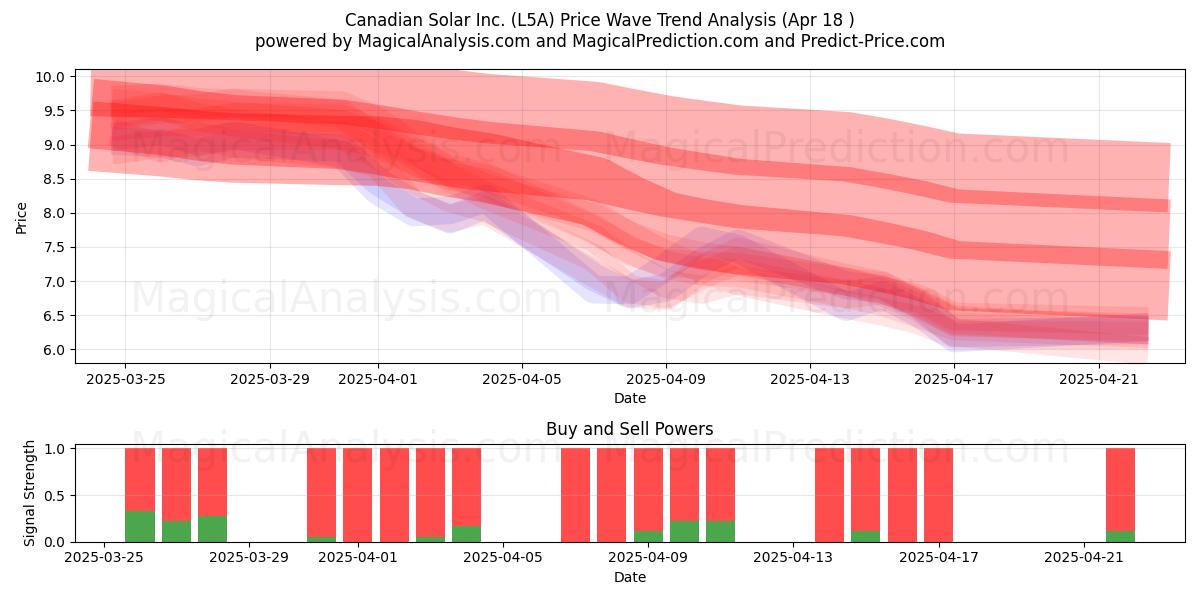  Canadian Solar Inc. (L5A) Support and Resistance area (18 Apr) 