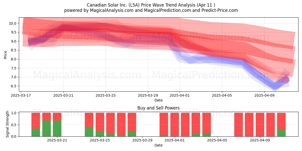  Canadian Solar Inc. (L5A) Support and Resistance area (11 Apr) 