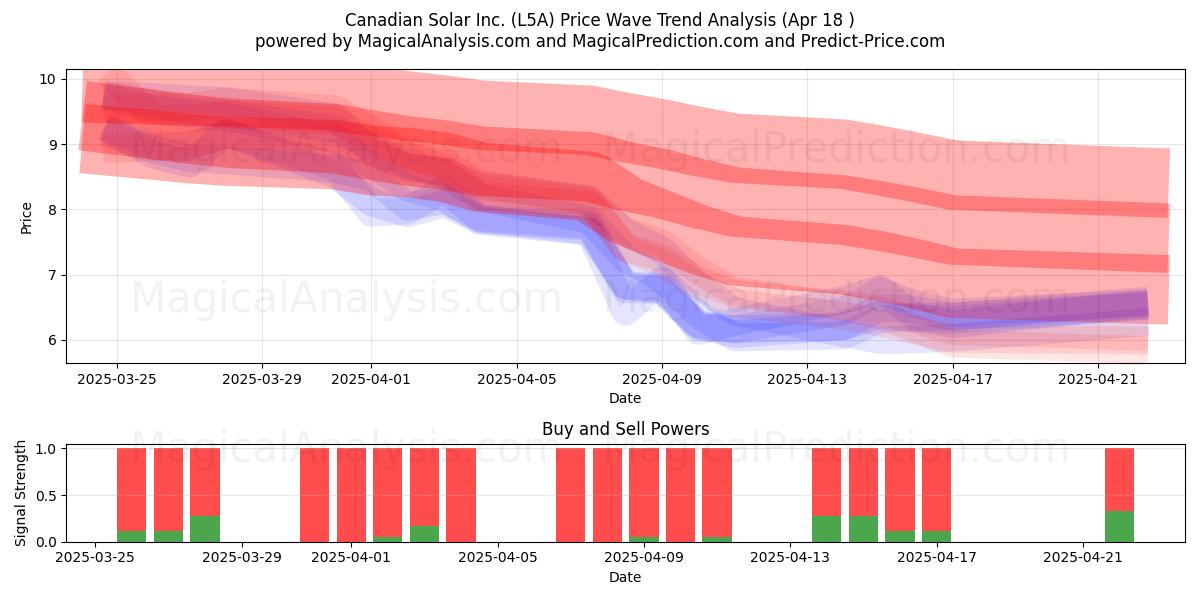  Canadian Solar Inc. (L5A) Support and Resistance area (18 Apr) 