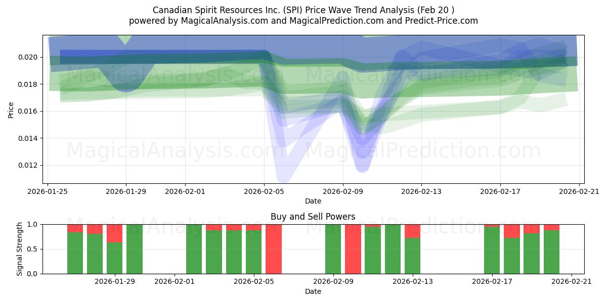  Canadian Spirit Resources Inc. (SPI) Support and Resistance area (19 Feb) 