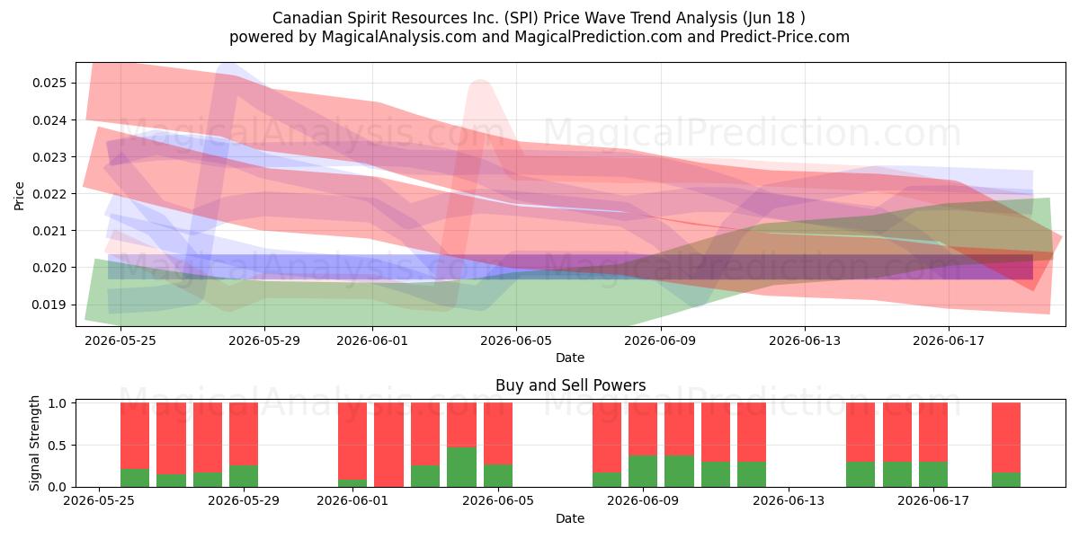  Canadian Spirit Resources Inc. (SPI) Support and Resistance area (17 Jun) 
