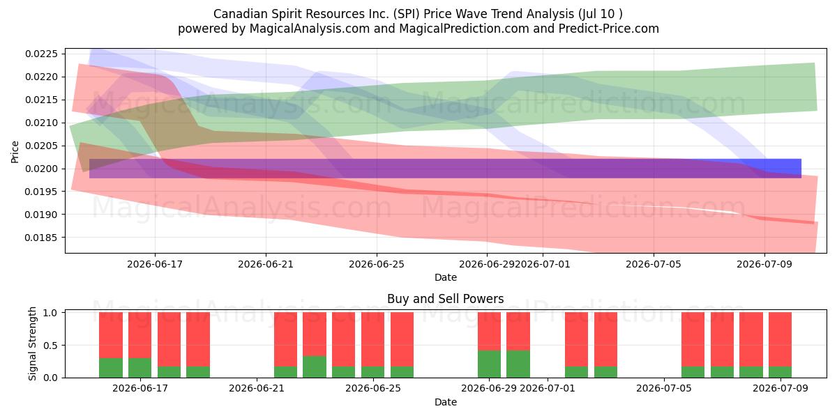  Canadian Spirit Resources Inc. (SPI) Support and Resistance area (09 Jul) 