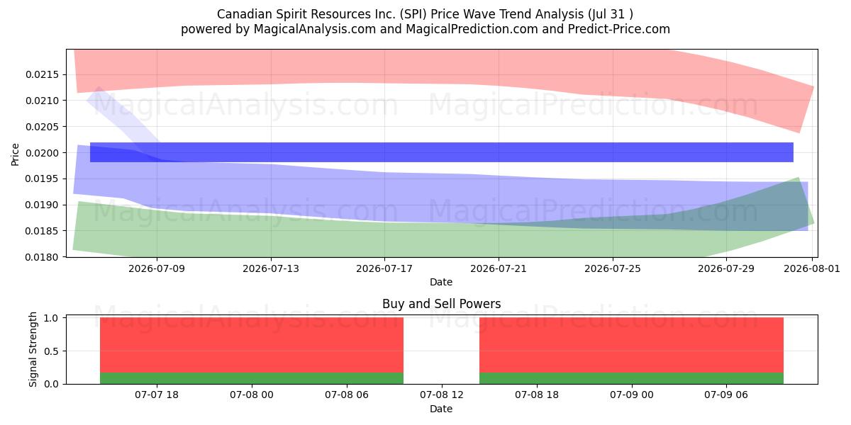  Canadian Spirit Resources Inc. (SPI) Support and Resistance area (30 Jul) 