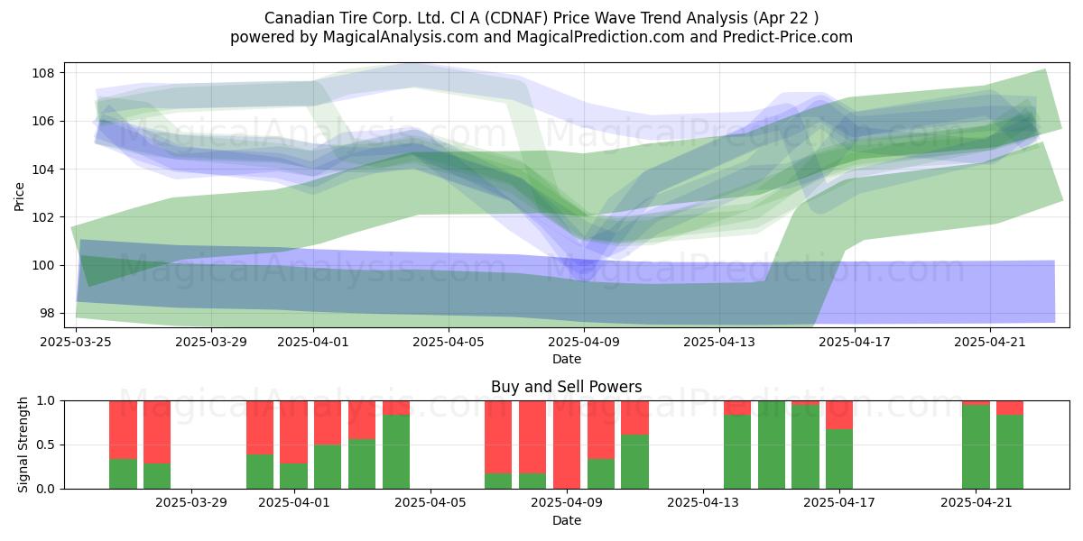  Canadian Tire Corp. Ltd. Cl A (CDNAF) Support and Resistance area (22 Apr) 