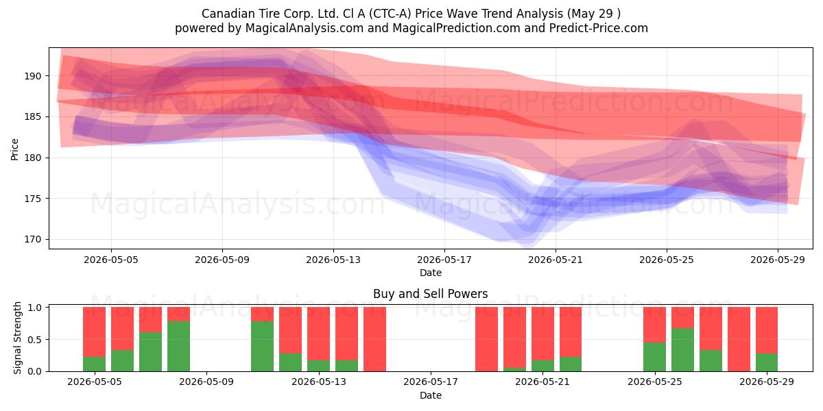  Canadian Tire Corp. Ltd. Cl A (CTC-A) Support and Resistance area (28 May) 