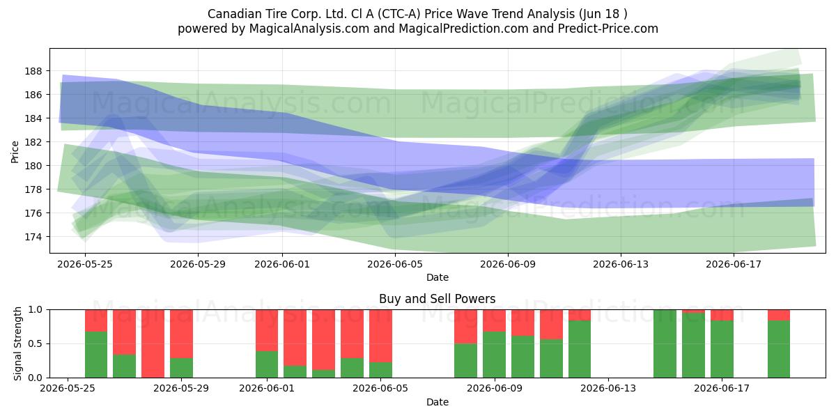  Canadian Tire Corp. Ltd. Cl A (CTC-A) Support and Resistance area (11 Jun) 