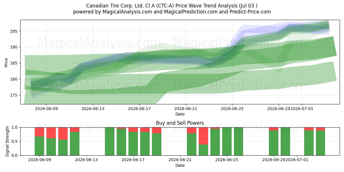  Canadian Tire Corp. Ltd. Cl A (CTC-A) Support and Resistance area (02 Jul) 