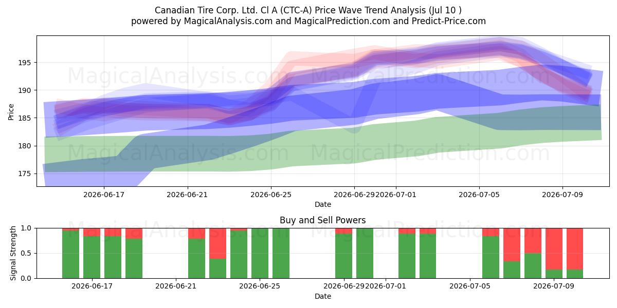  Canadian Tire Corp. Ltd. Cl A (CTC-A) Support and Resistance area (09 Jul) 