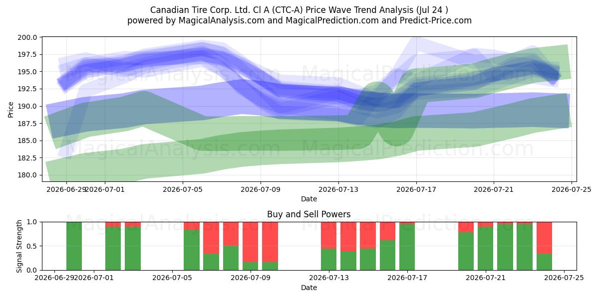  Canadian Tire Corp. Ltd. Cl A (CTC-A) Support and Resistance area (23 Jul) 