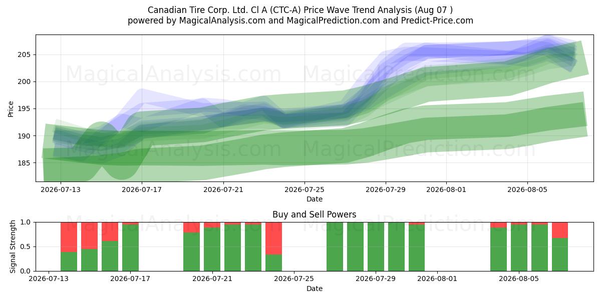  Canadian Tire Corp. Ltd. Cl A (CTC-A) Support and Resistance area (06 Aug) 