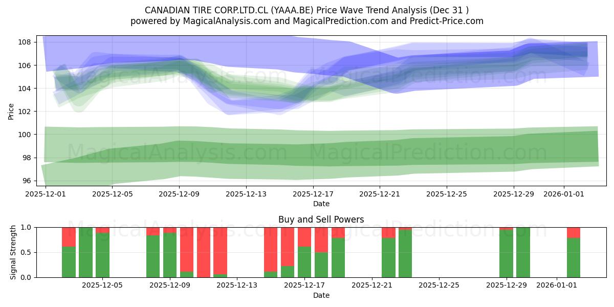  CANADIAN TIRE CORP.LTD.CL (YAAA.BE) Support and Resistance area (30 Dec) 