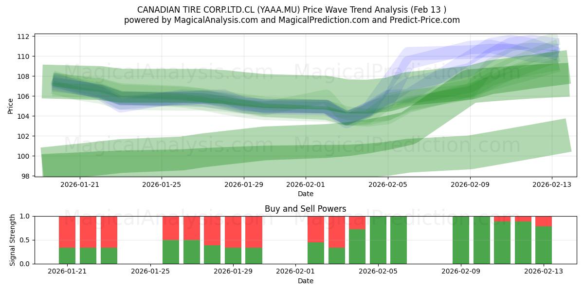  CANADIAN TIRE CORP.LTD.CL (YAAA.MU) Support and Resistance area (12 Feb) 