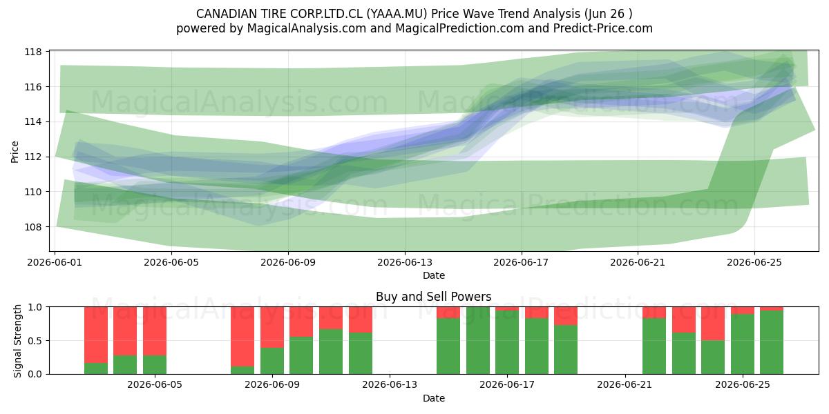  CANADIAN TIRE CORP.LTD.CL (YAAA.MU) Support and Resistance area (23 Jun) 